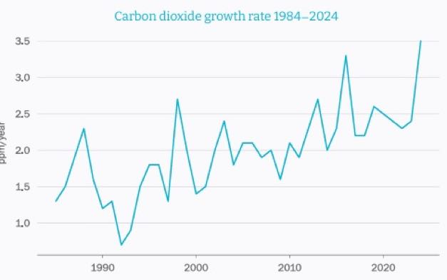 CO2 taux de croissance mondial